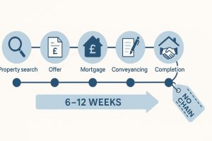 What Are the Typical Timelines for Buying a No Chain House