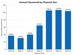 Annual Tax Recovered