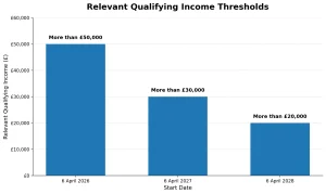 Implementation Thresholds